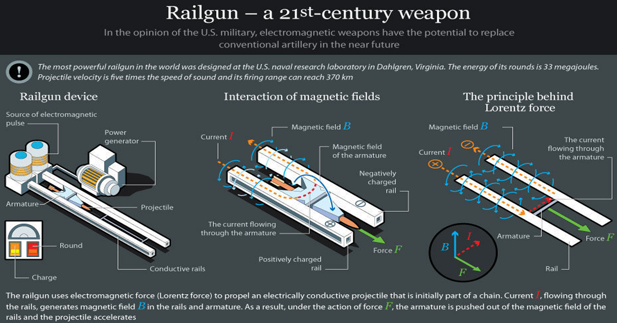 The science behind rail gun propulsion